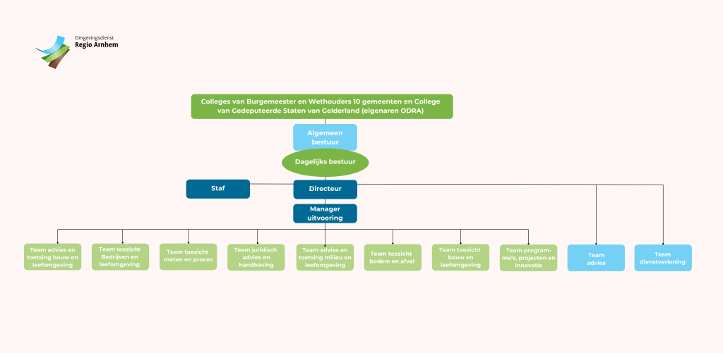 Organogram ODRA